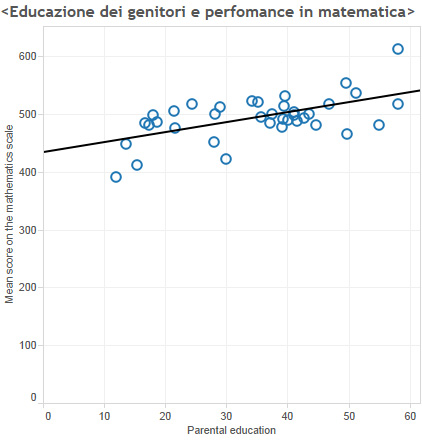 Parental education and mean score on the mathematics scale