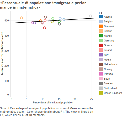Percentage of immigrant population and mean score on the mathematics scale