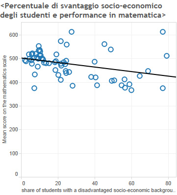 Share of students with a disadvantaged socio-economic background and mean score on the mathematichs scale