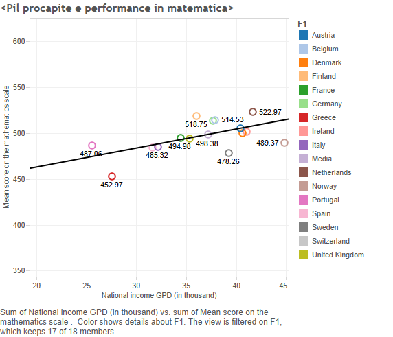 Rapporto tra pil pro capite e punteggio medio in matematica in Europa