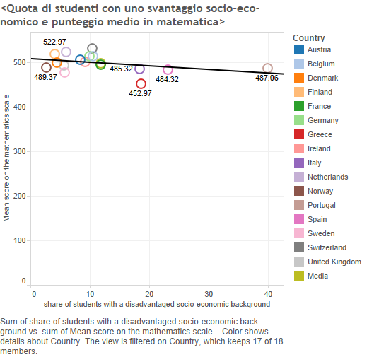 share of students with a disadvantaged socioeconomic background and mean score on the mathematics scale