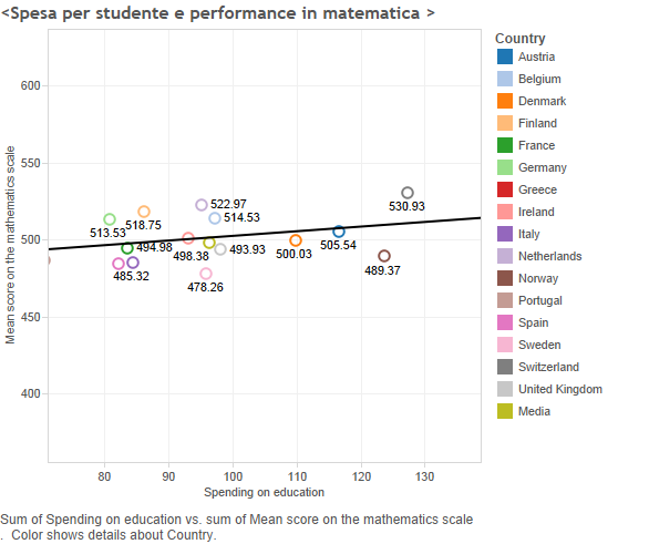 Spending on education and mean score on the mathematics scale