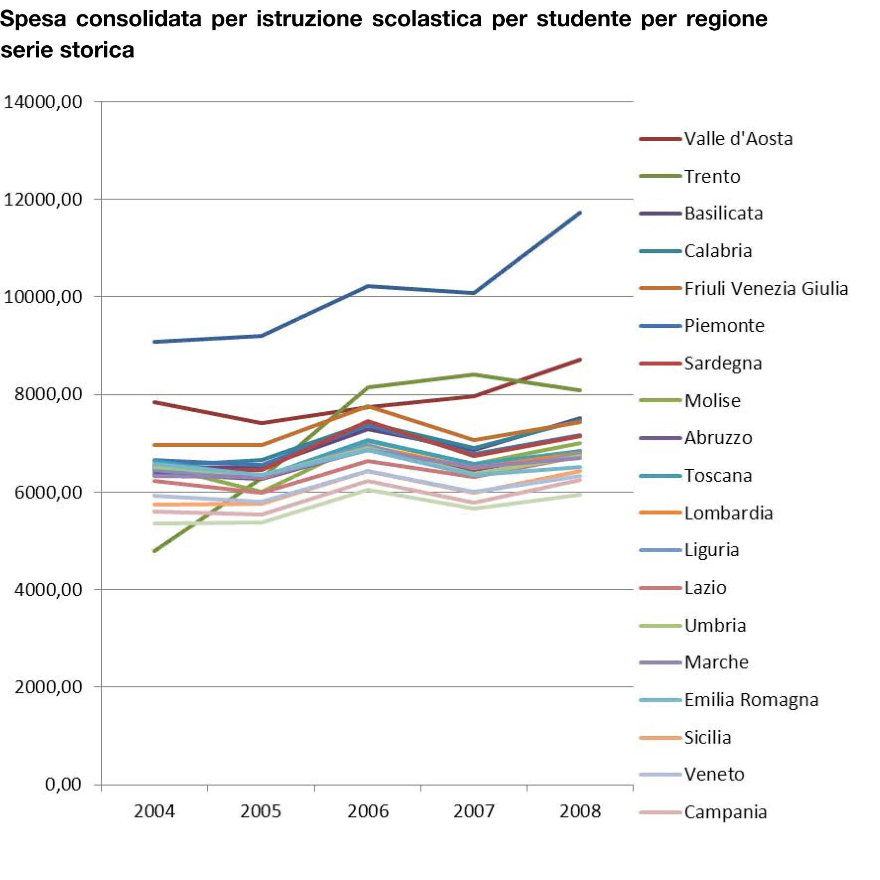 Spesa per studente dal 2004 al 2008