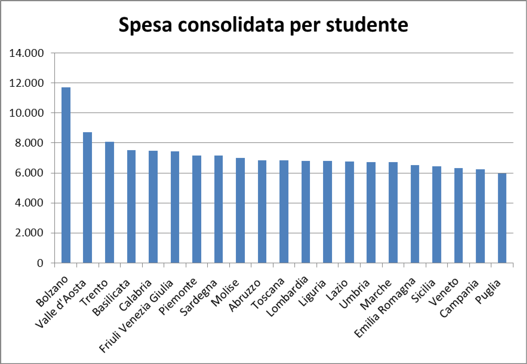Spesa consolidata per studente , Regioni italiane
